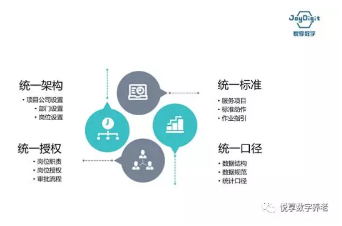 悅享數字談數字化支持養老集團化運營(yíng)(圖3)
