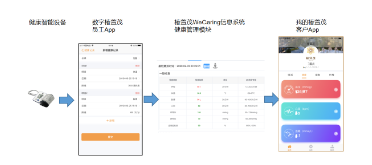 健康管理系統在遠洋椿萱茂的落地實(shí)踐(圖10)