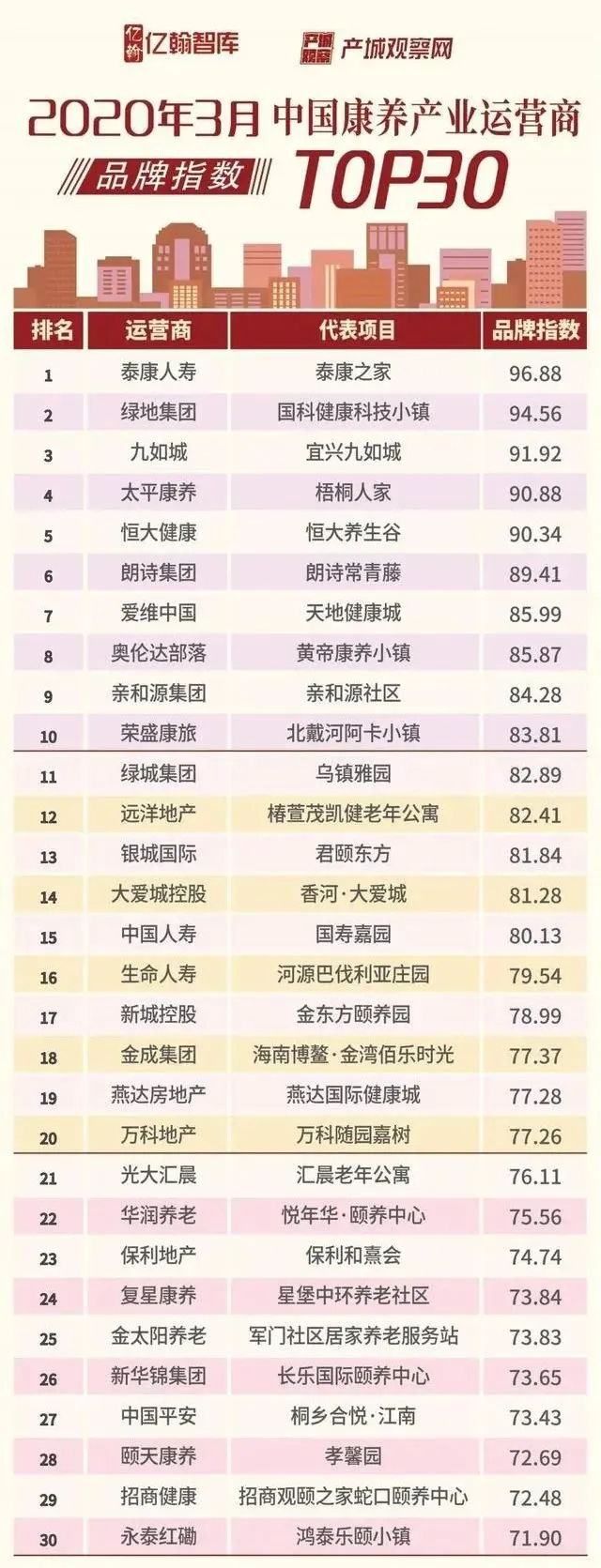知名養老運營(yíng)商如何在疫情中“逆勢上揚”(圖1)