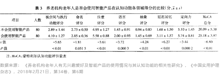 研究表明：老年人多用智能產(chǎn)品有利于保護認知功能(圖2)