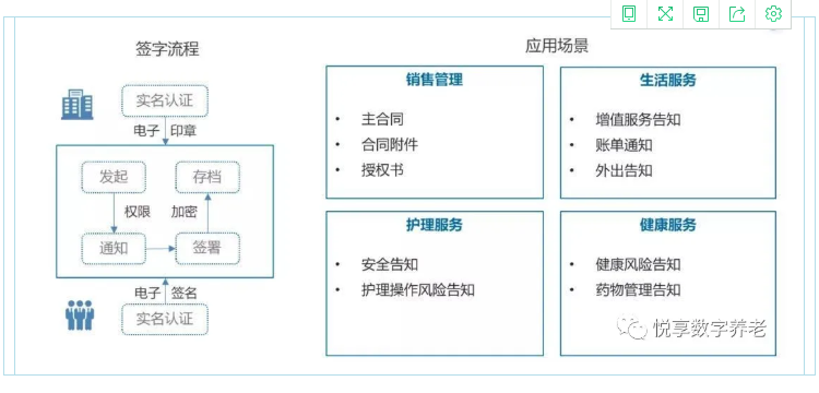 實(shí)現人人都有健康檔案？悅享數字智慧方案守護老年人健康(圖3)