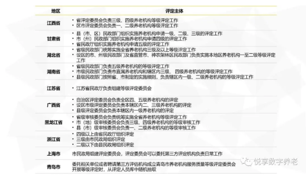 年終總結：各地養老機構等級劃分與評定實(shí)施情況(圖2)