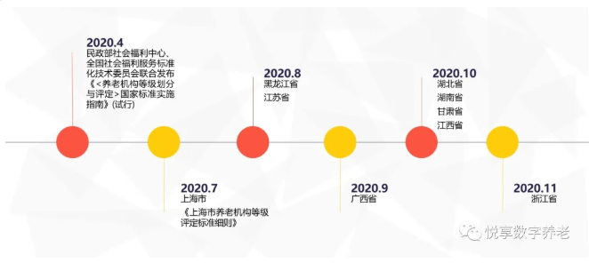年終總結：各地養老機構等級劃分與評定實(shí)施情況(圖1)