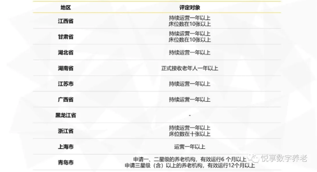 年終總結：各地養老機構等級劃分與評定實(shí)施情況(圖3)