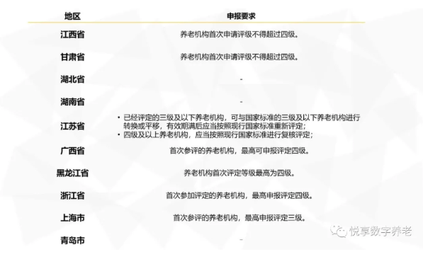 年終總結：各地養老機構等級劃分與評定實(shí)施情況(圖4)