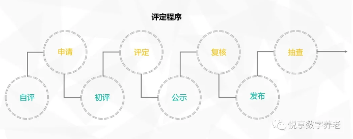 年終總結：各地養老機構等級劃分與評定實(shí)施情況(圖5)
