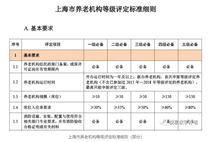 年終總結：各地養老機構等級劃分與評定實(shí)施情況(圖7)