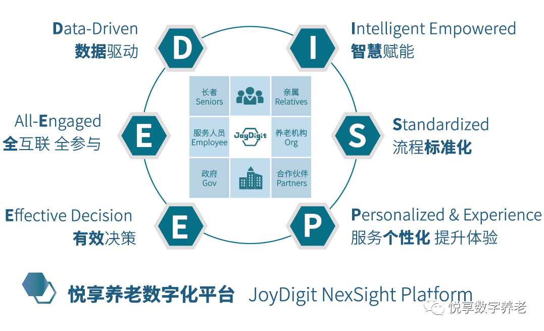 悅享數字 | 數字驅動(dòng)健康 智慧賦能養老(圖2)