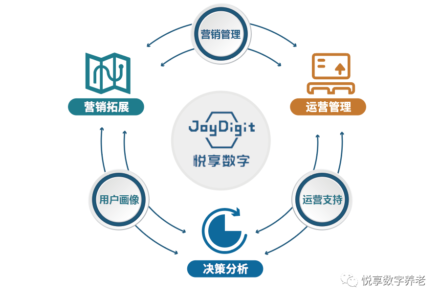 悅享數字 | 數字驅動(dòng)健康 智慧賦能養老(圖5)