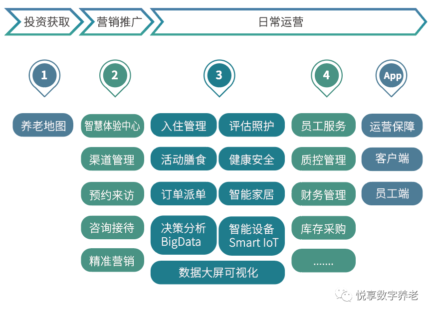 悅享數字 | 數字驅動(dòng)健康 智慧賦能養老(圖8)