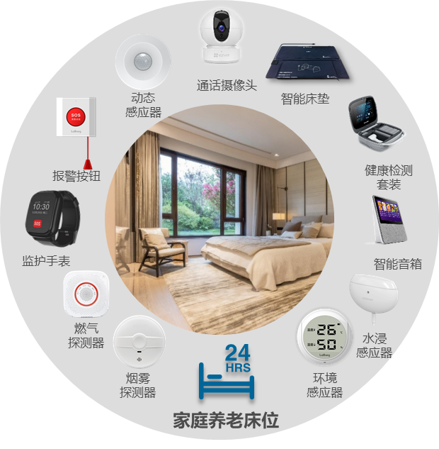 “數字化家庭養老床位”八大應用場(chǎng)景(圖1)